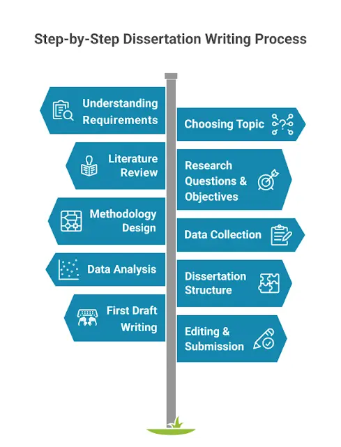 Step-by-Step Dissertation Writing Process