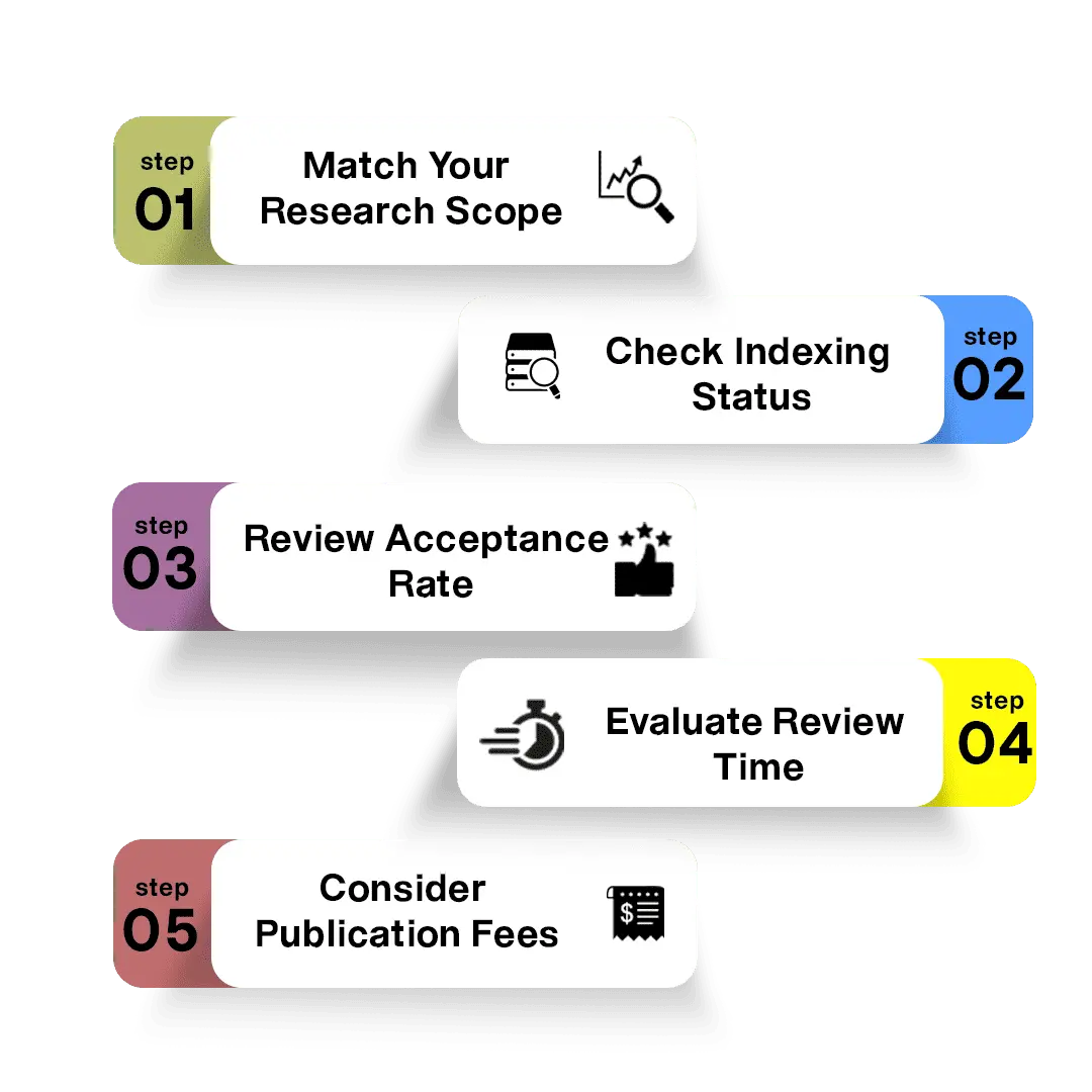 How to Select the Right Journal for Quick Publication